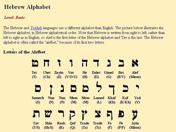 Hebrew Language,Hebrew Alphabet,Transliterations