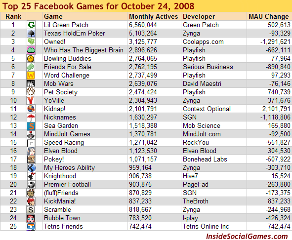 Most Popular Facebook Games Most Popular Facebook Games