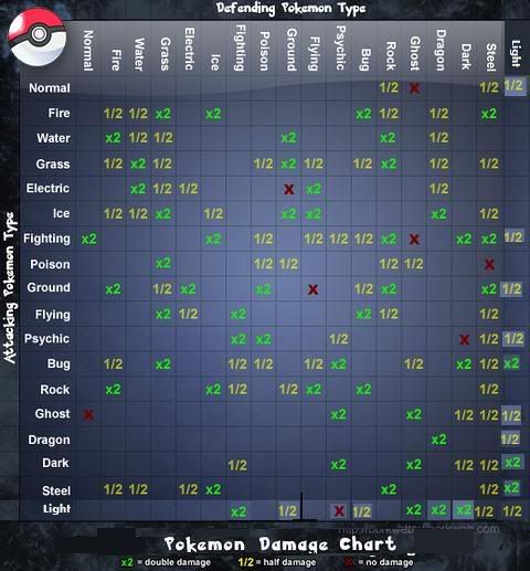 Type Weakness Chart